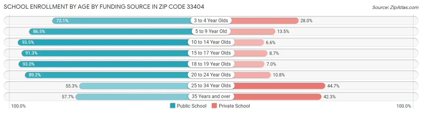 School Enrollment by Age by Funding Source in Zip Code 33404
