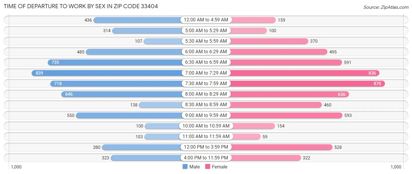 Time of Departure to Work by Sex in Zip Code 33404