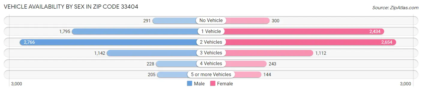 Vehicle Availability by Sex in Zip Code 33404