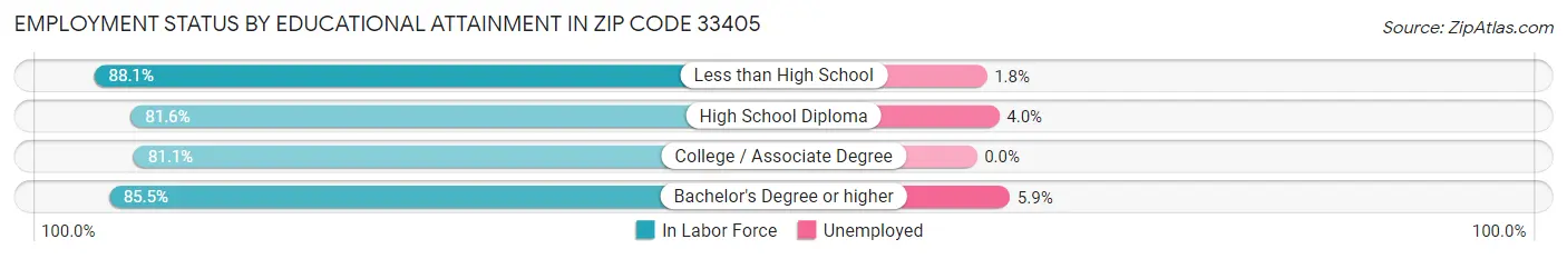 Employment Status by Educational Attainment in Zip Code 33405