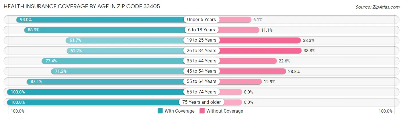 Health Insurance Coverage by Age in Zip Code 33405