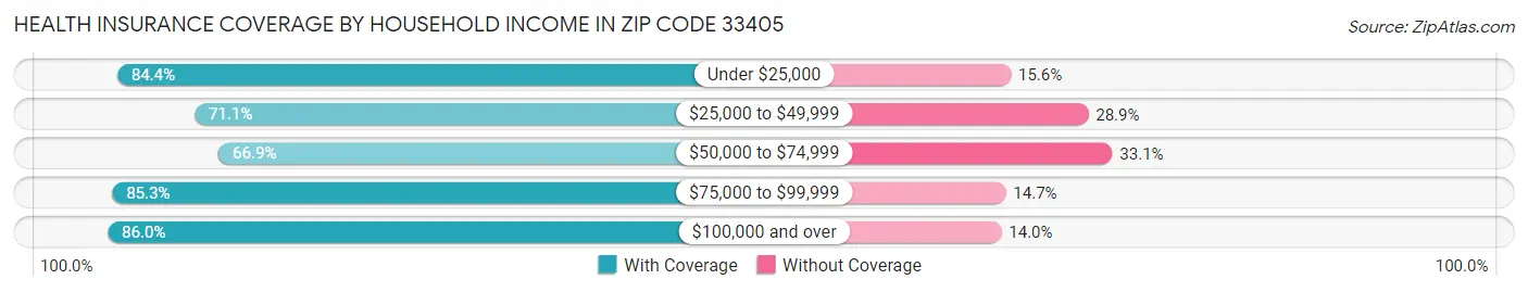 Health Insurance Coverage by Household Income in Zip Code 33405