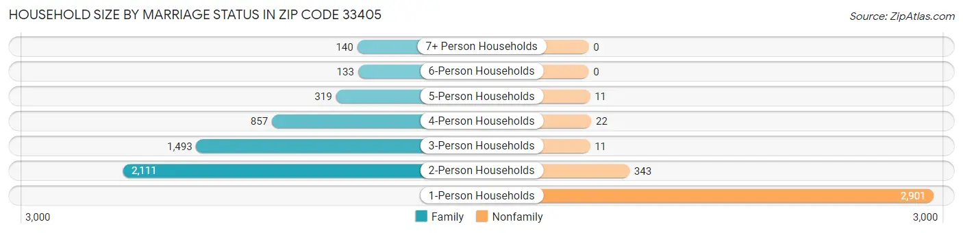 Household Size by Marriage Status in Zip Code 33405