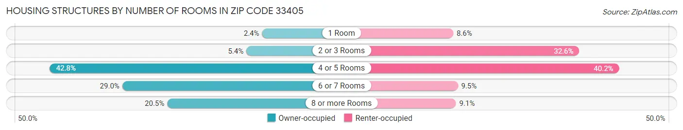 Housing Structures by Number of Rooms in Zip Code 33405