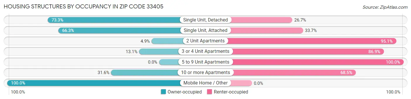 Housing Structures by Occupancy in Zip Code 33405