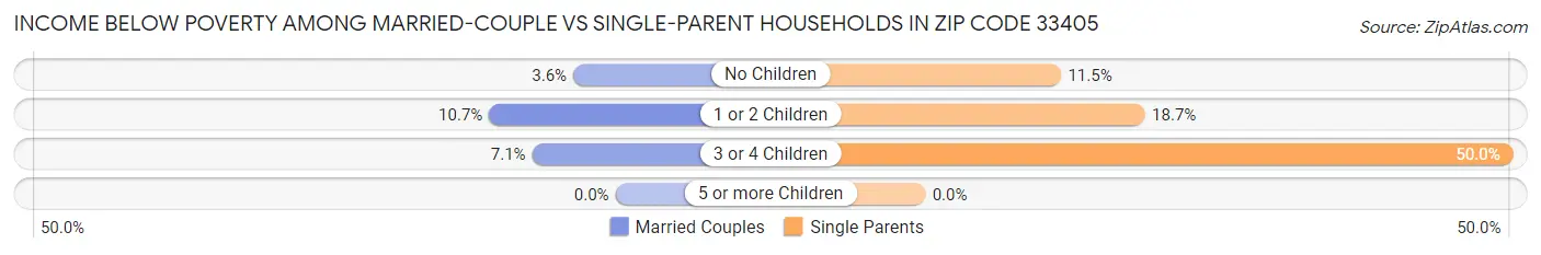 Income Below Poverty Among Married-Couple vs Single-Parent Households in Zip Code 33405