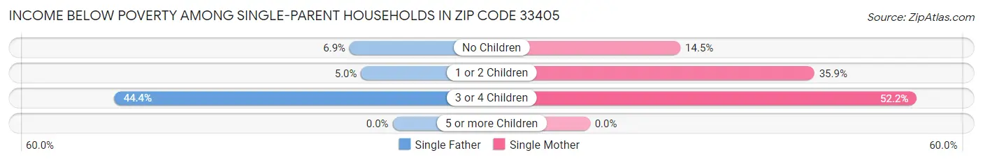 Income Below Poverty Among Single-Parent Households in Zip Code 33405