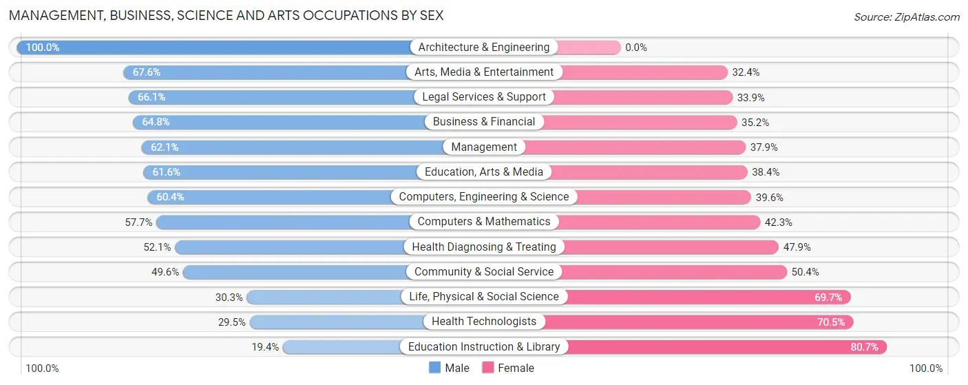 Management, Business, Science and Arts Occupations by Sex in Zip Code 33405