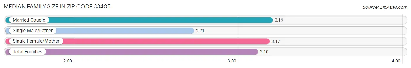 Median Family Size in Zip Code 33405