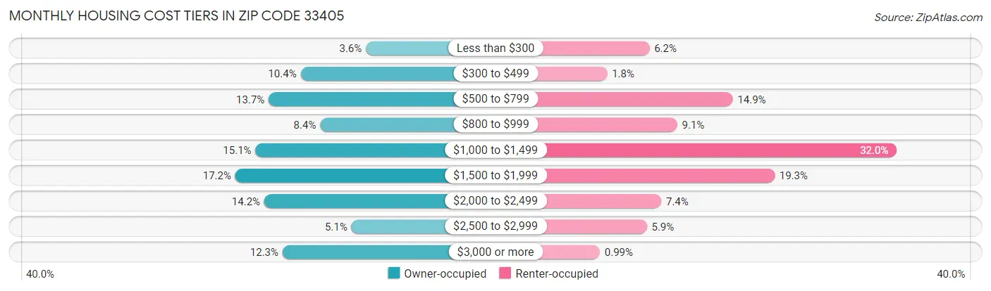 Monthly Housing Cost Tiers in Zip Code 33405