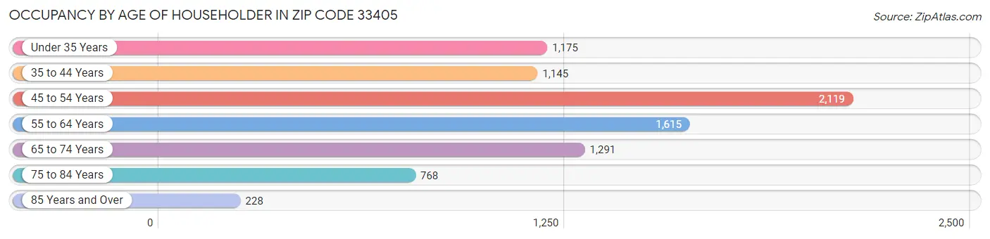 Occupancy by Age of Householder in Zip Code 33405