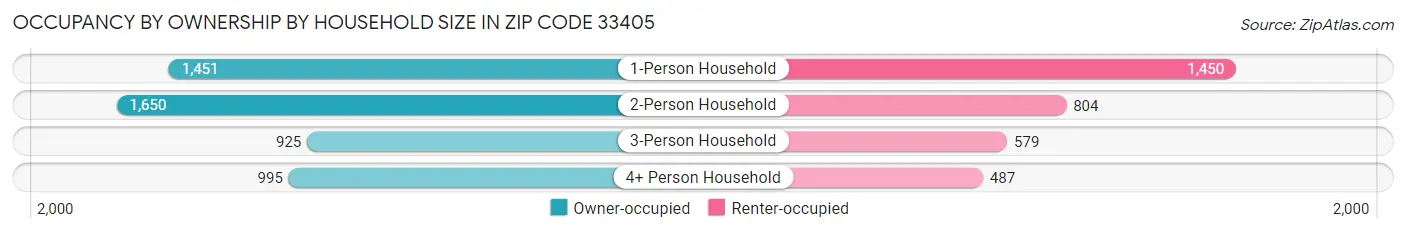 Occupancy by Ownership by Household Size in Zip Code 33405