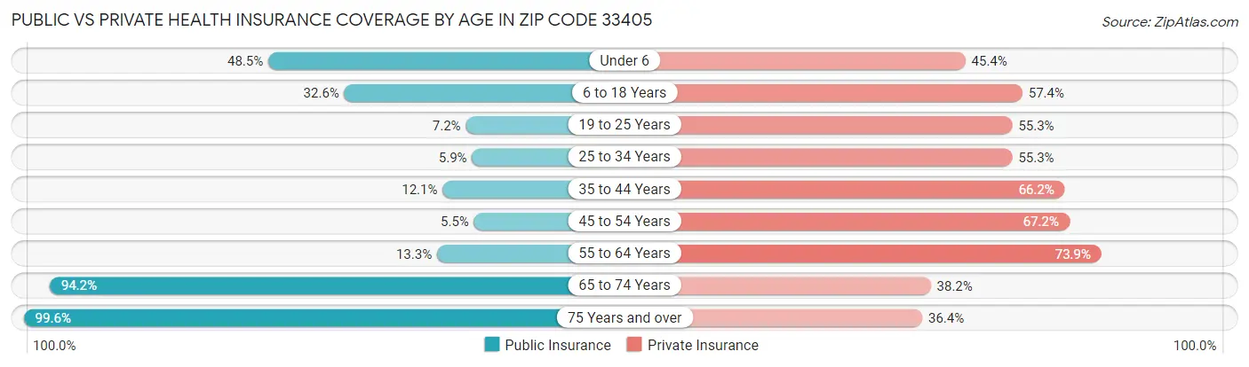 Public vs Private Health Insurance Coverage by Age in Zip Code 33405