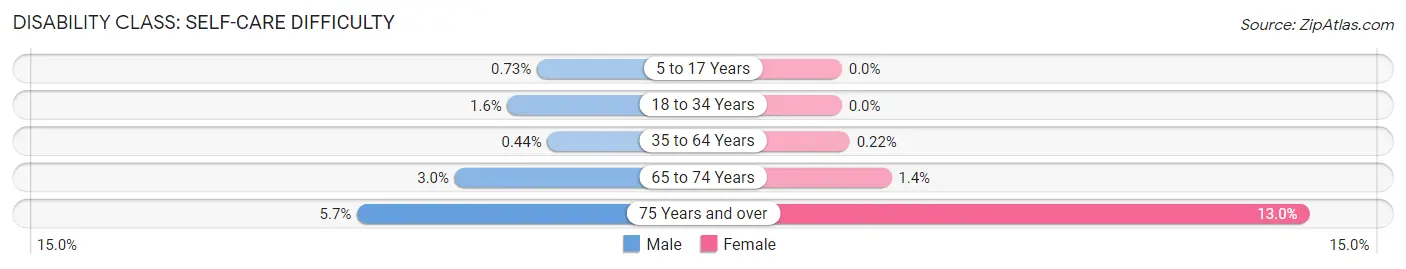 Disability in Zip Code 33405: <span>Self-Care Difficulty</span>