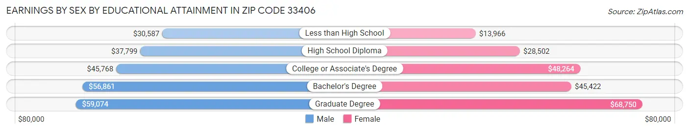 Earnings by Sex by Educational Attainment in Zip Code 33406