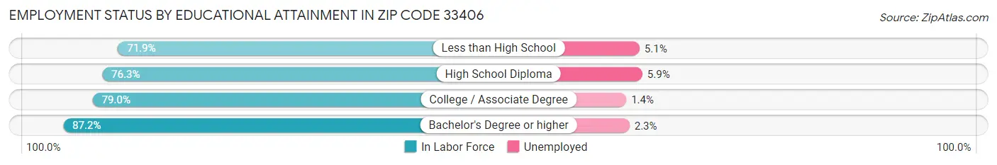 Employment Status by Educational Attainment in Zip Code 33406