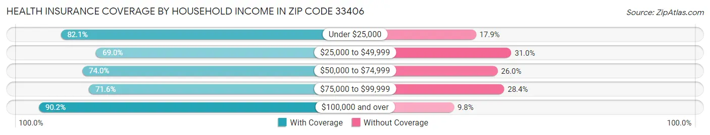 Health Insurance Coverage by Household Income in Zip Code 33406