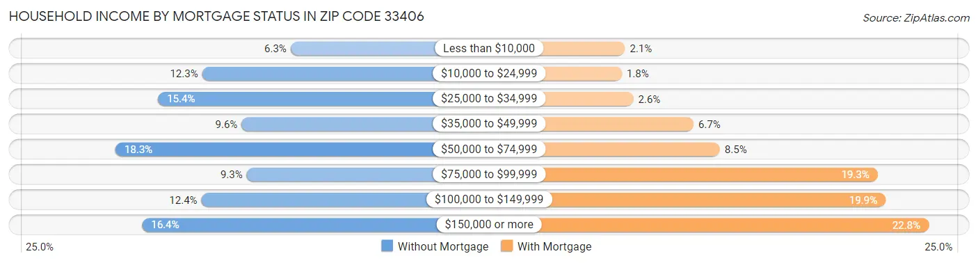 Household Income by Mortgage Status in Zip Code 33406