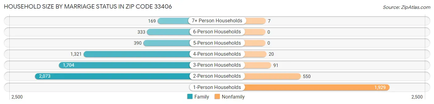 Household Size by Marriage Status in Zip Code 33406
