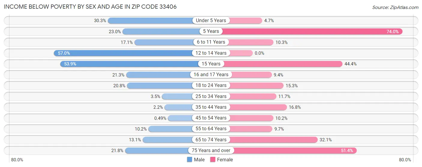 Income Below Poverty by Sex and Age in Zip Code 33406