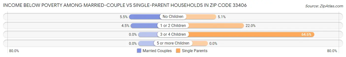 Income Below Poverty Among Married-Couple vs Single-Parent Households in Zip Code 33406