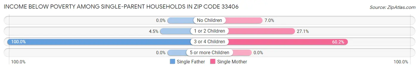 Income Below Poverty Among Single-Parent Households in Zip Code 33406