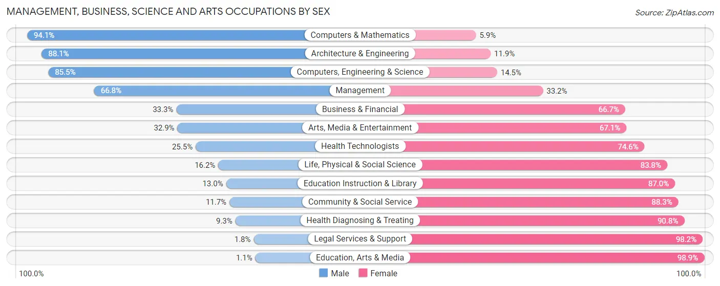 Management, Business, Science and Arts Occupations by Sex in Zip Code 33406