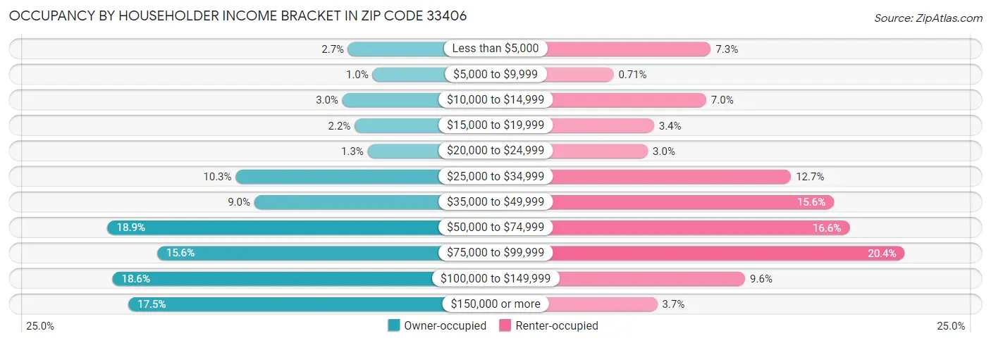 Occupancy by Householder Income Bracket in Zip Code 33406