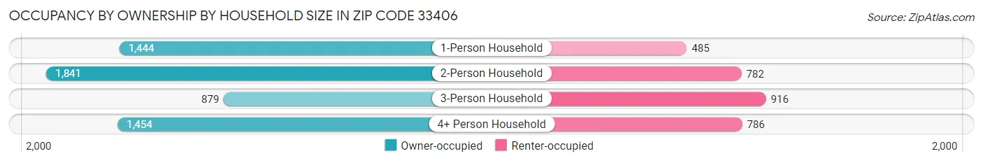 Occupancy by Ownership by Household Size in Zip Code 33406