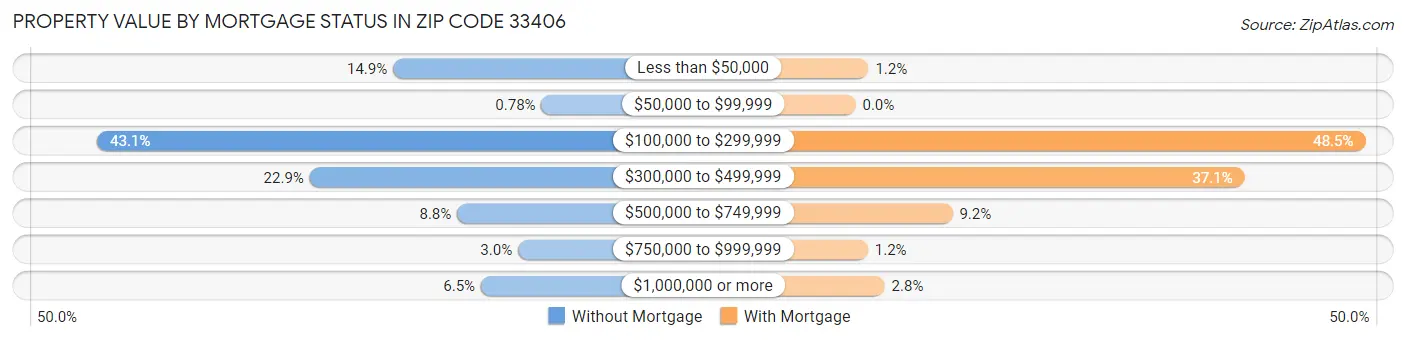 Property Value by Mortgage Status in Zip Code 33406