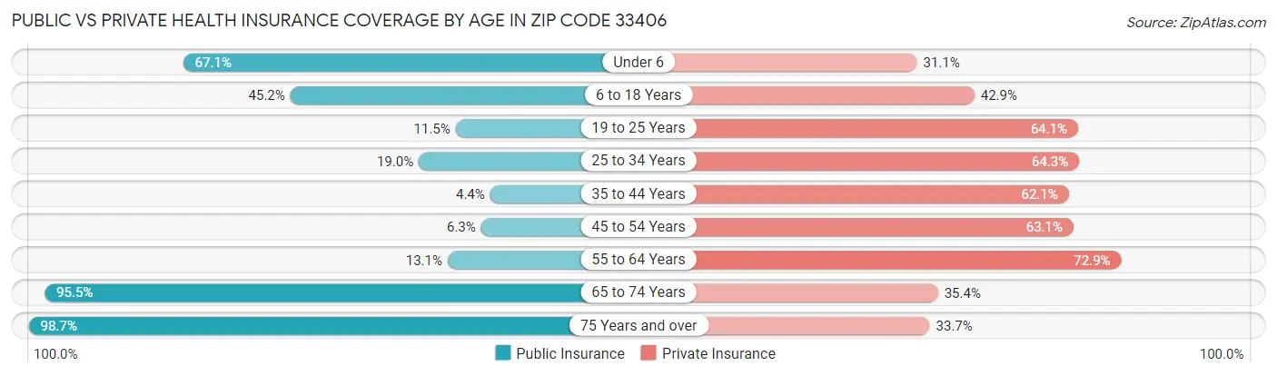Public vs Private Health Insurance Coverage by Age in Zip Code 33406