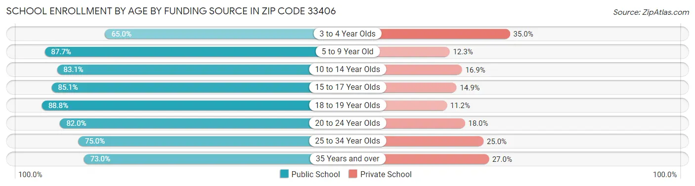 School Enrollment by Age by Funding Source in Zip Code 33406