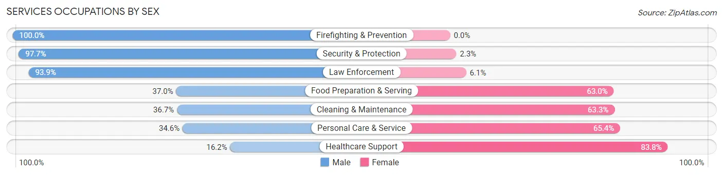 Services Occupations by Sex in Zip Code 33406