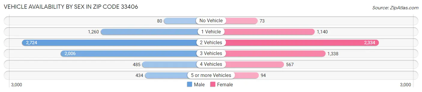 Vehicle Availability by Sex in Zip Code 33406