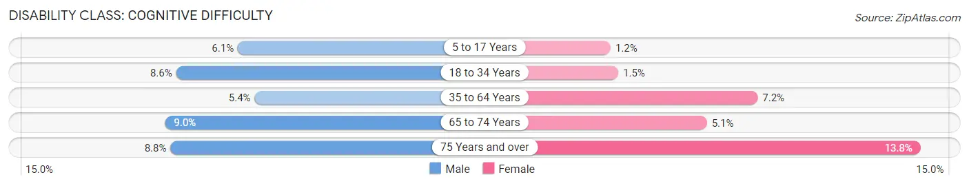 Disability in Zip Code 33407: <span>Cognitive Difficulty</span>