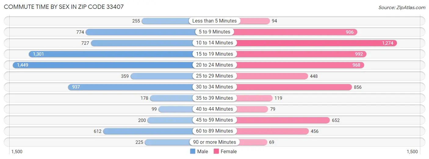 Commute Time by Sex in Zip Code 33407