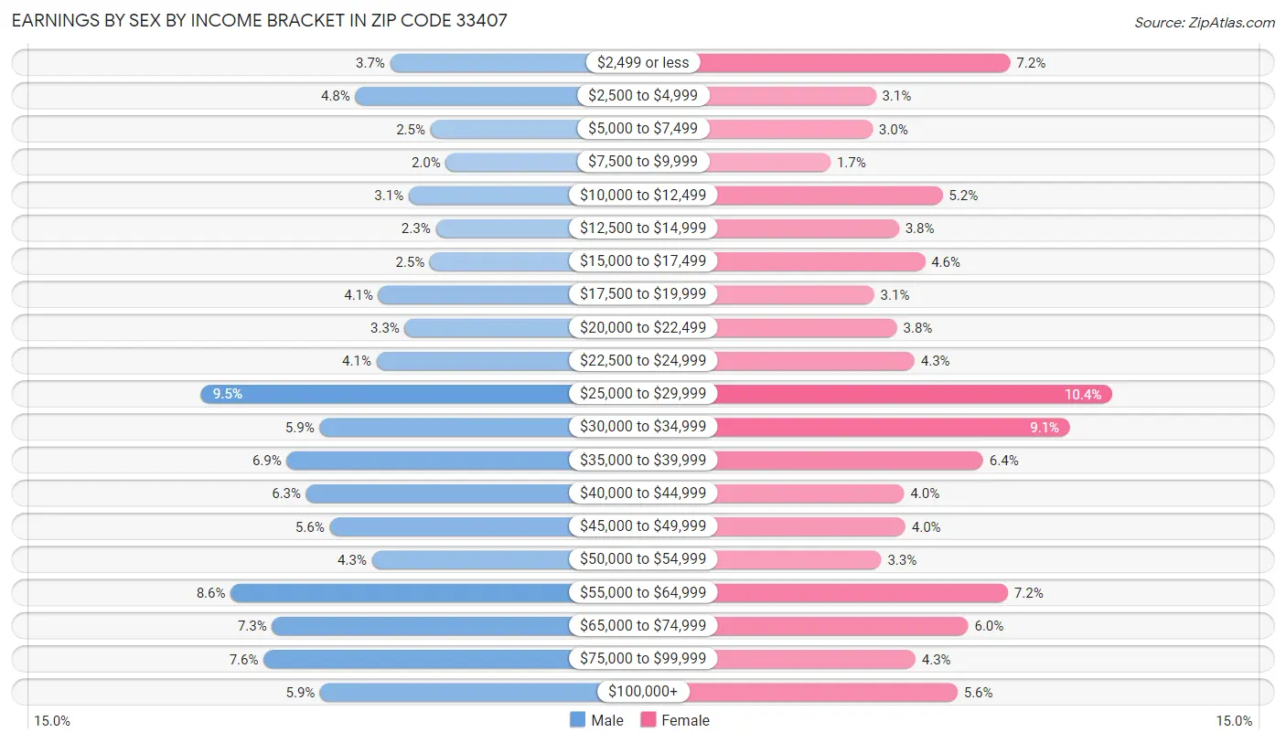 Earnings by Sex by Income Bracket in Zip Code 33407