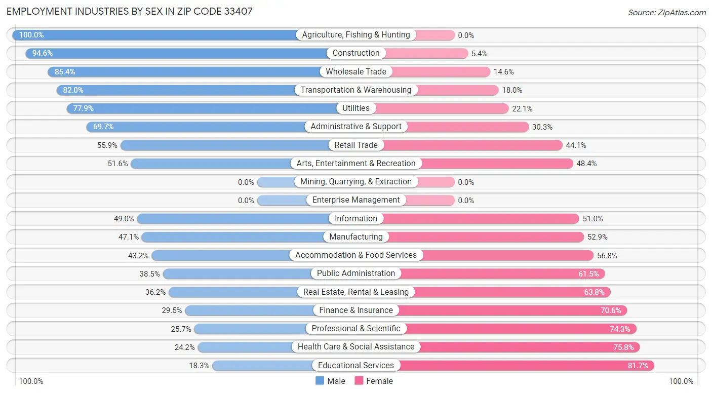 Employment Industries by Sex in Zip Code 33407