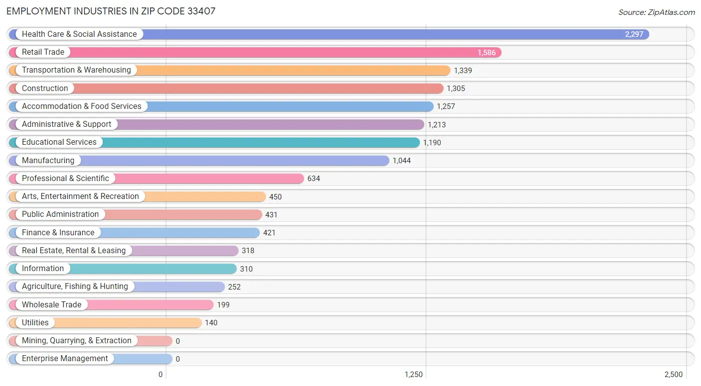 Employment Industries in Zip Code 33407