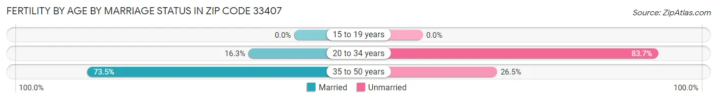 Female Fertility by Age by Marriage Status in Zip Code 33407