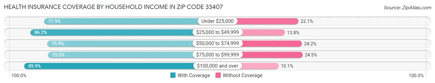 Health Insurance Coverage by Household Income in Zip Code 33407