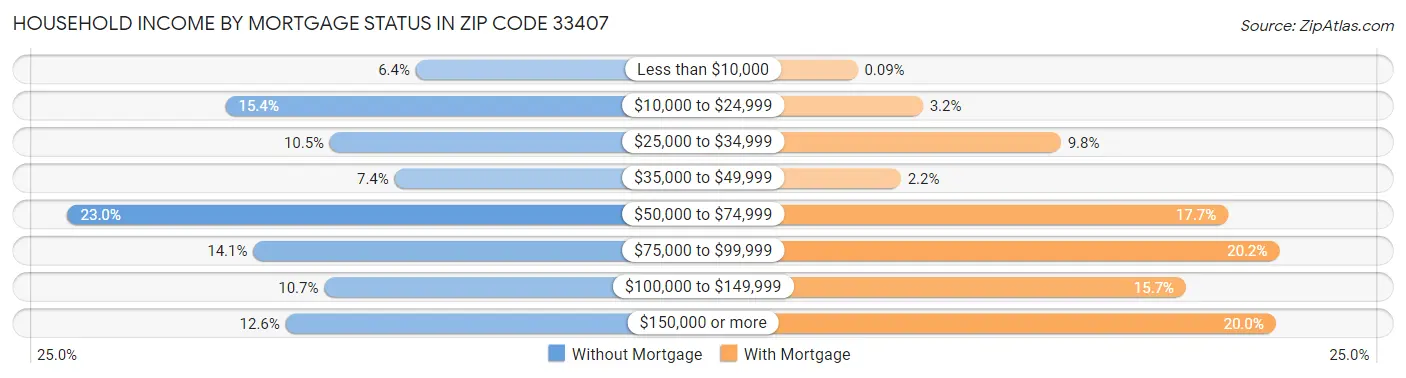 Household Income by Mortgage Status in Zip Code 33407