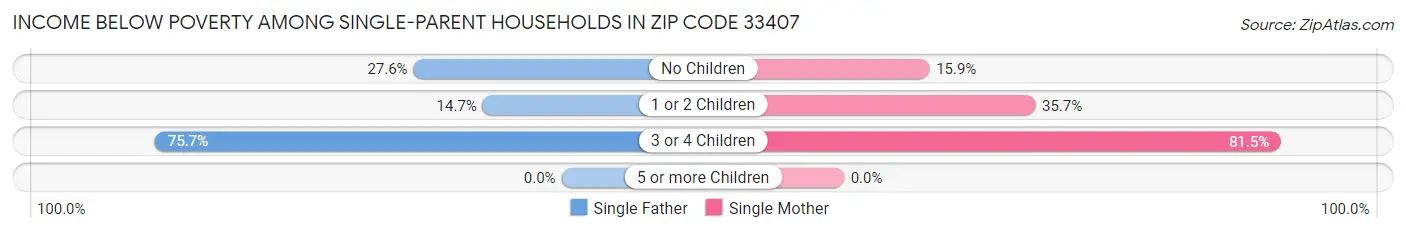 Income Below Poverty Among Single-Parent Households in Zip Code 33407