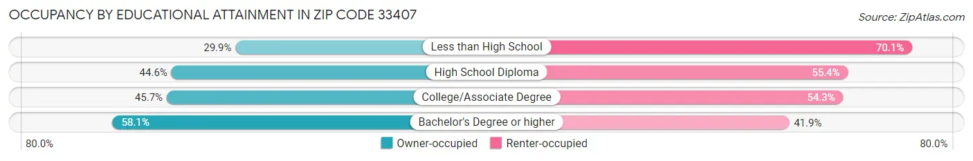 Occupancy by Educational Attainment in Zip Code 33407