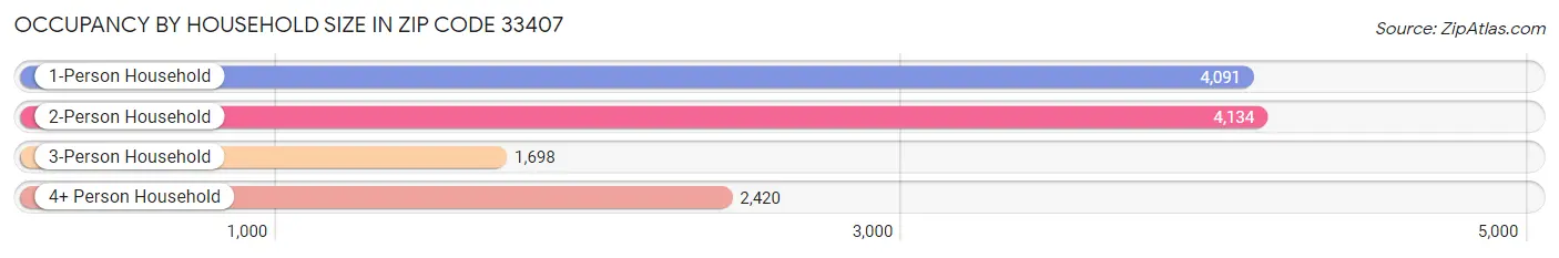 Occupancy by Household Size in Zip Code 33407