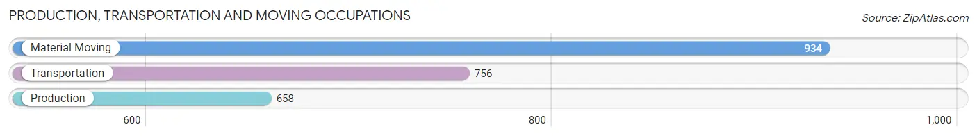 Production, Transportation and Moving Occupations in Zip Code 33407