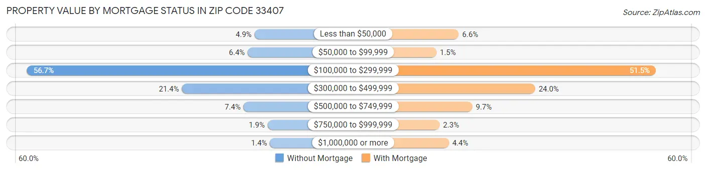 Property Value by Mortgage Status in Zip Code 33407