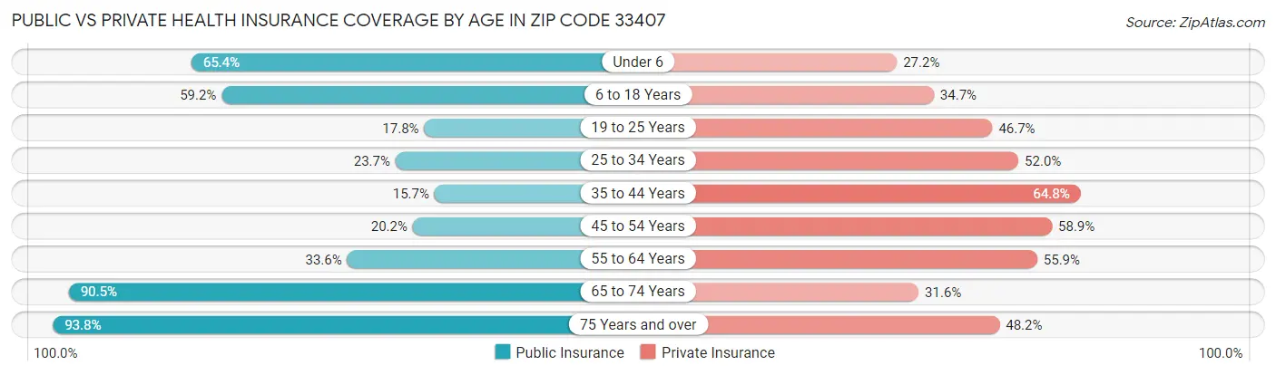 Public vs Private Health Insurance Coverage by Age in Zip Code 33407