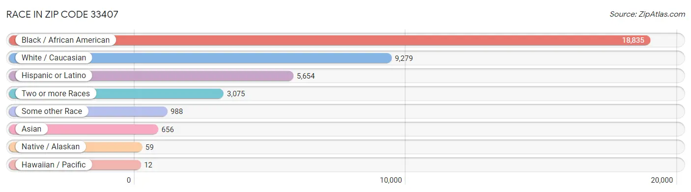 Race in Zip Code 33407