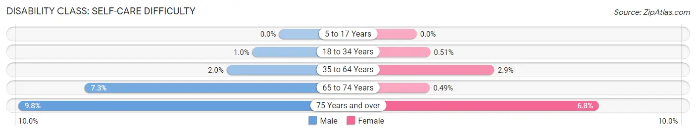 Disability in Zip Code 33407: <span>Self-Care Difficulty</span>